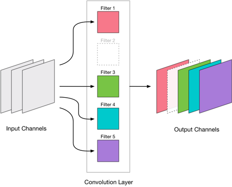 A convolutional layer with output channel removed