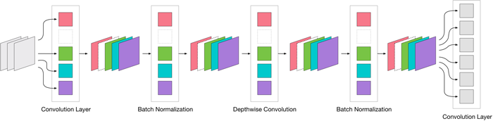 When the layer is followed by a depthwise convolution